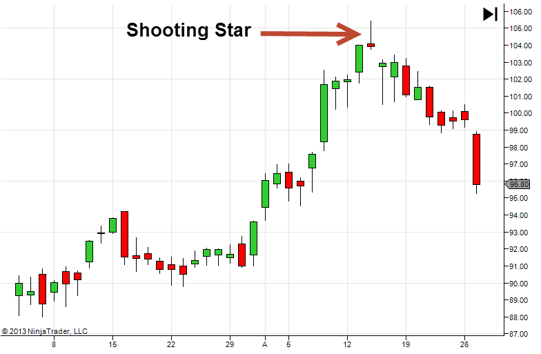 Shooting star binary options